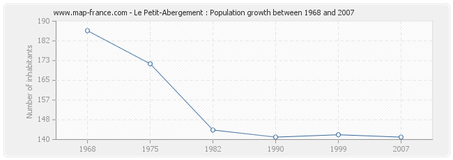 Population Le Petit-Abergement